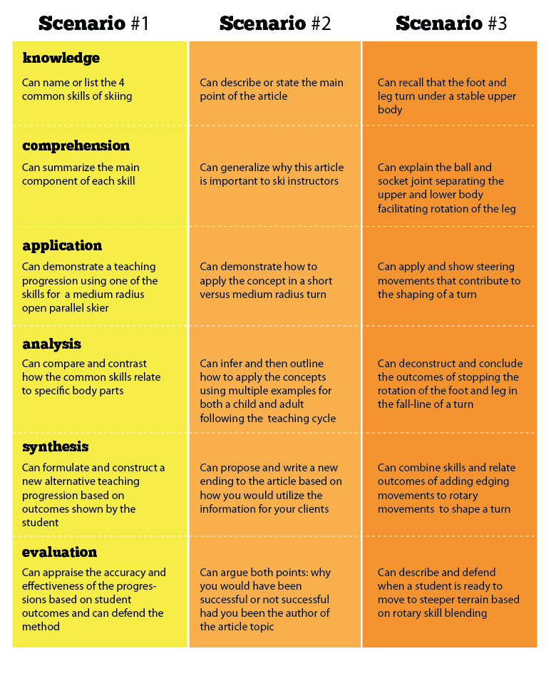 Bloom S Taxonomy Levels Of Understanding Psia si Northwest Bloom S Taxonomy Levels Of Understanding Psia si Northwest