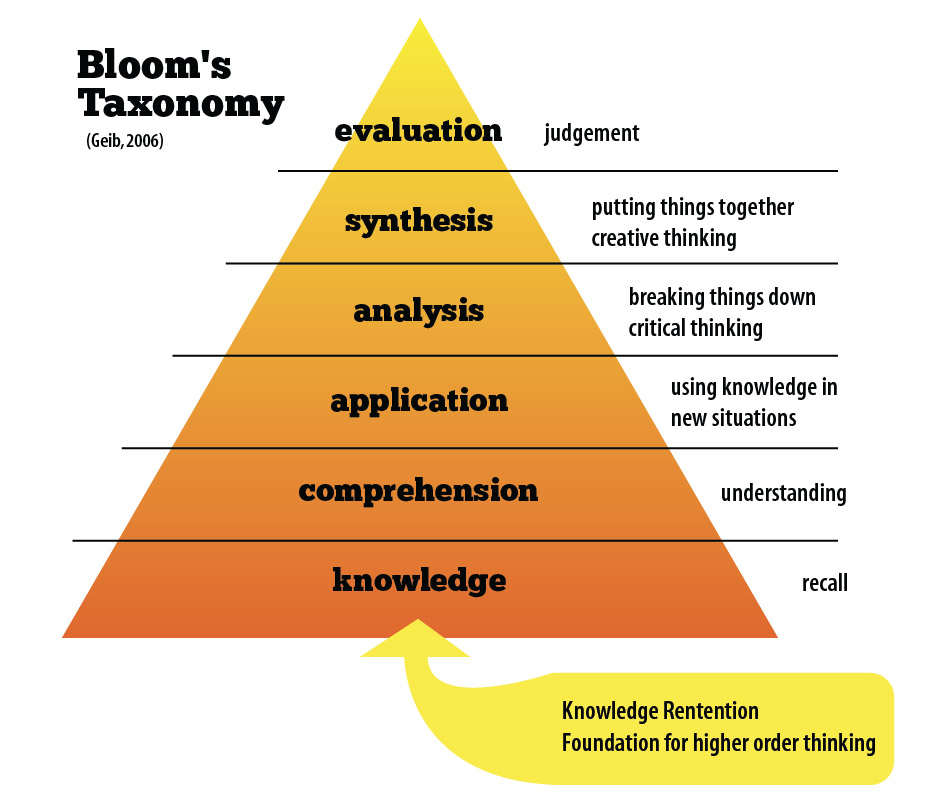 knowledge understanding analysis synthesis